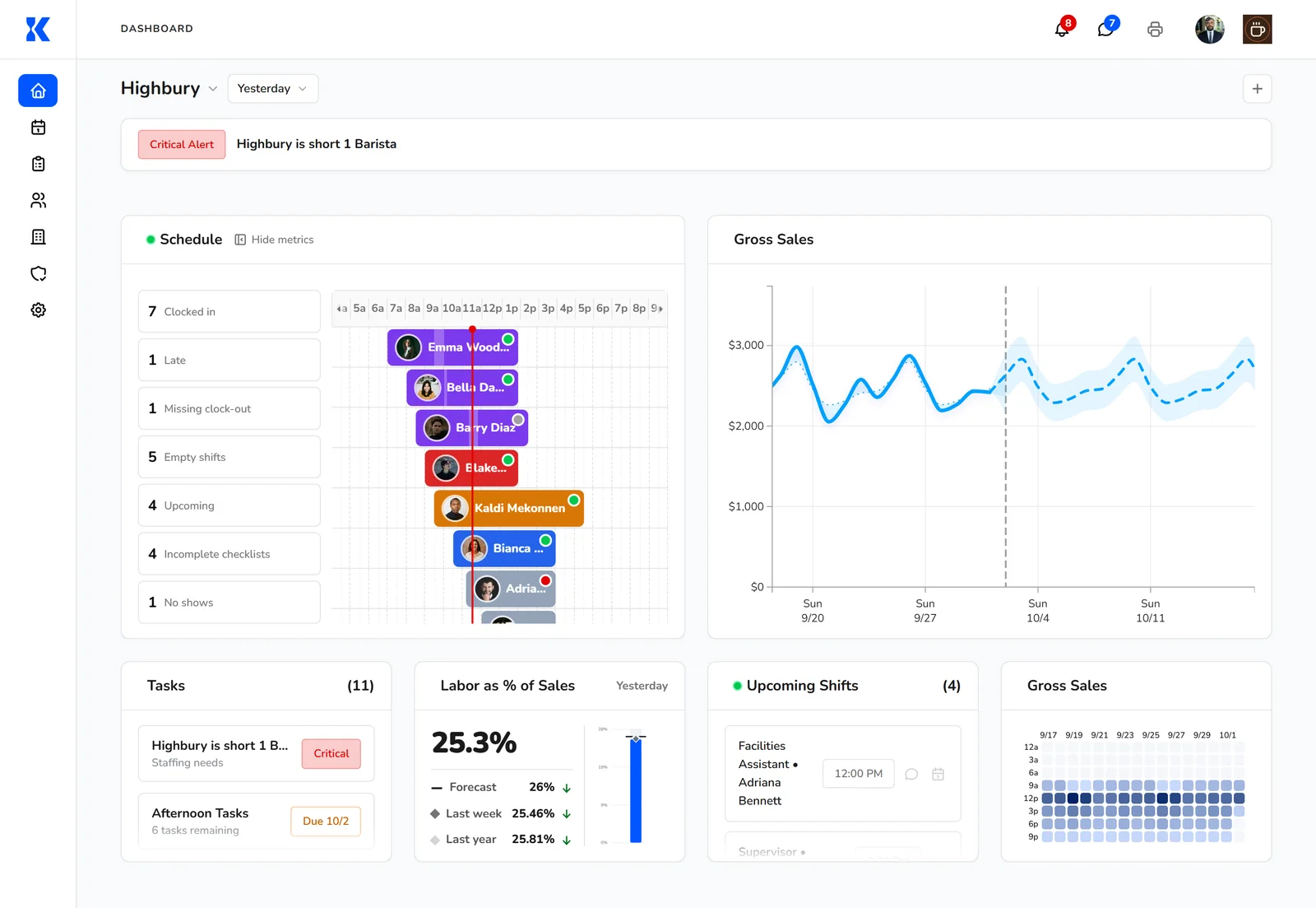 Kronto dashboard for a single coffee shop showing a staffing alert, today's schedule with live clock-in counts, sales against forecast, a Tasks card and labor as a percent of sales