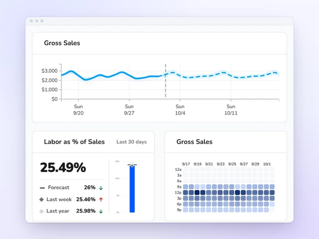 Kronto dashboard comparing a store's daily sales with the forecast and labor as a percent of sales, with a sales heat map by day and time of day