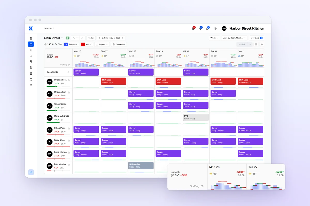 A restaurant's week in the Kronto schedule, with each day's labor cost against its budget