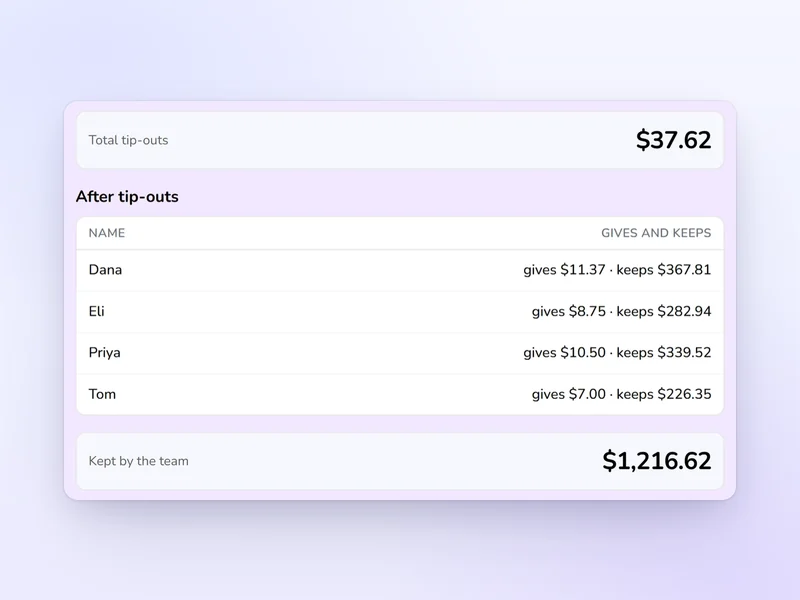 The tip-out calculator's results for a restaurant dinner shift: the total tip-outs, what each server gives and keeps, and what the team keeps.
