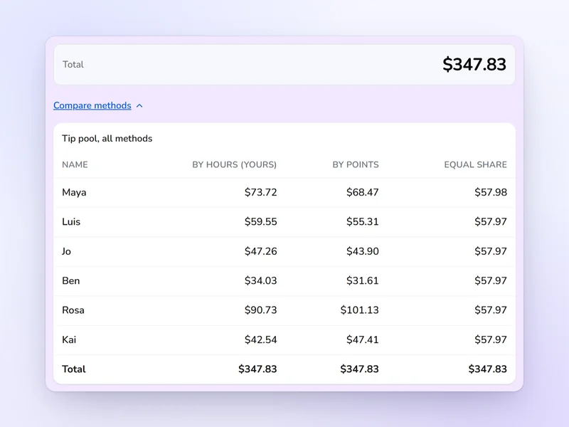 The tip pool calculator's results for a coffee shop shift: each person's share of the pool by hours, by points and in equal shares, side by side.