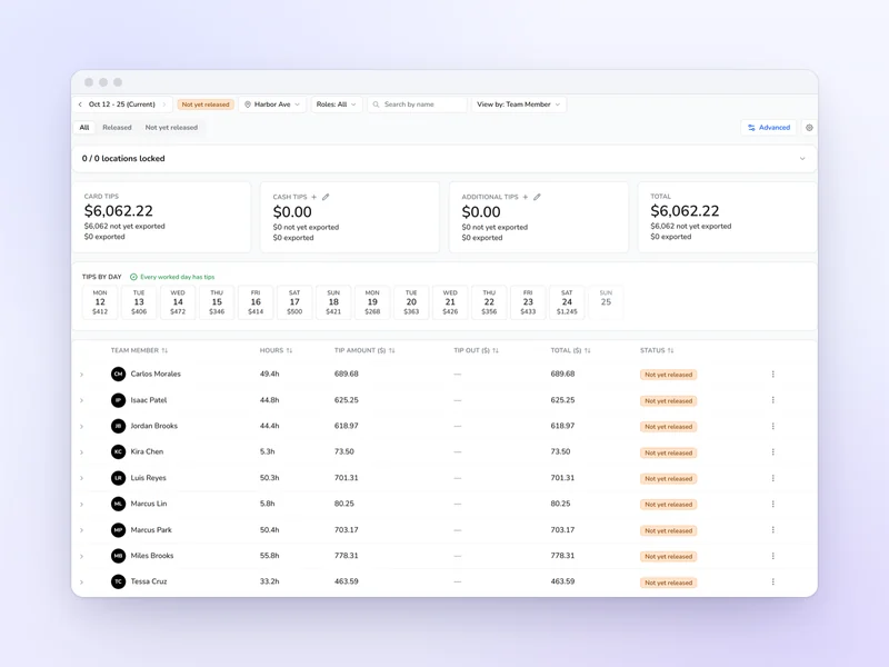 Kronto's tips page for a pay period: card, cash and additional tips, tips for each day, and every team member's hours and tip amount.