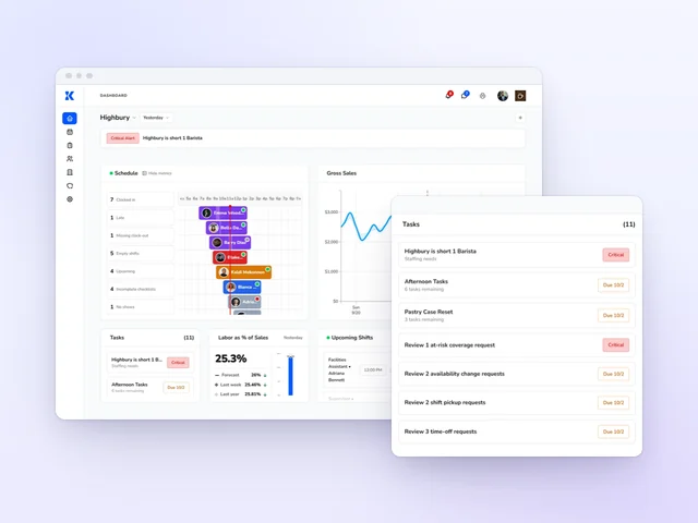 Kronto dashboard for one store with a staffing alert, today's schedule with clock-in counts, sales and labor percent, beside the Tasks card listing what needs a manager