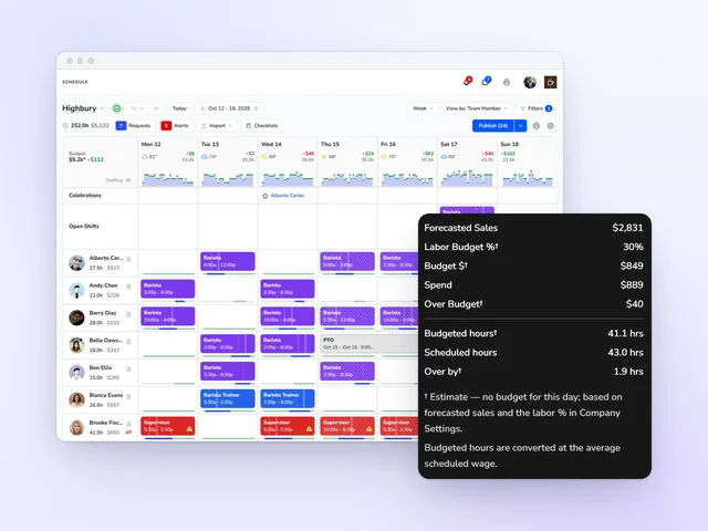 Kronto weekly schedule with shifts by team member and each day's labor budget, beside a Saturday's forecasted sales, labor budget, scheduled spend and the amount over budget